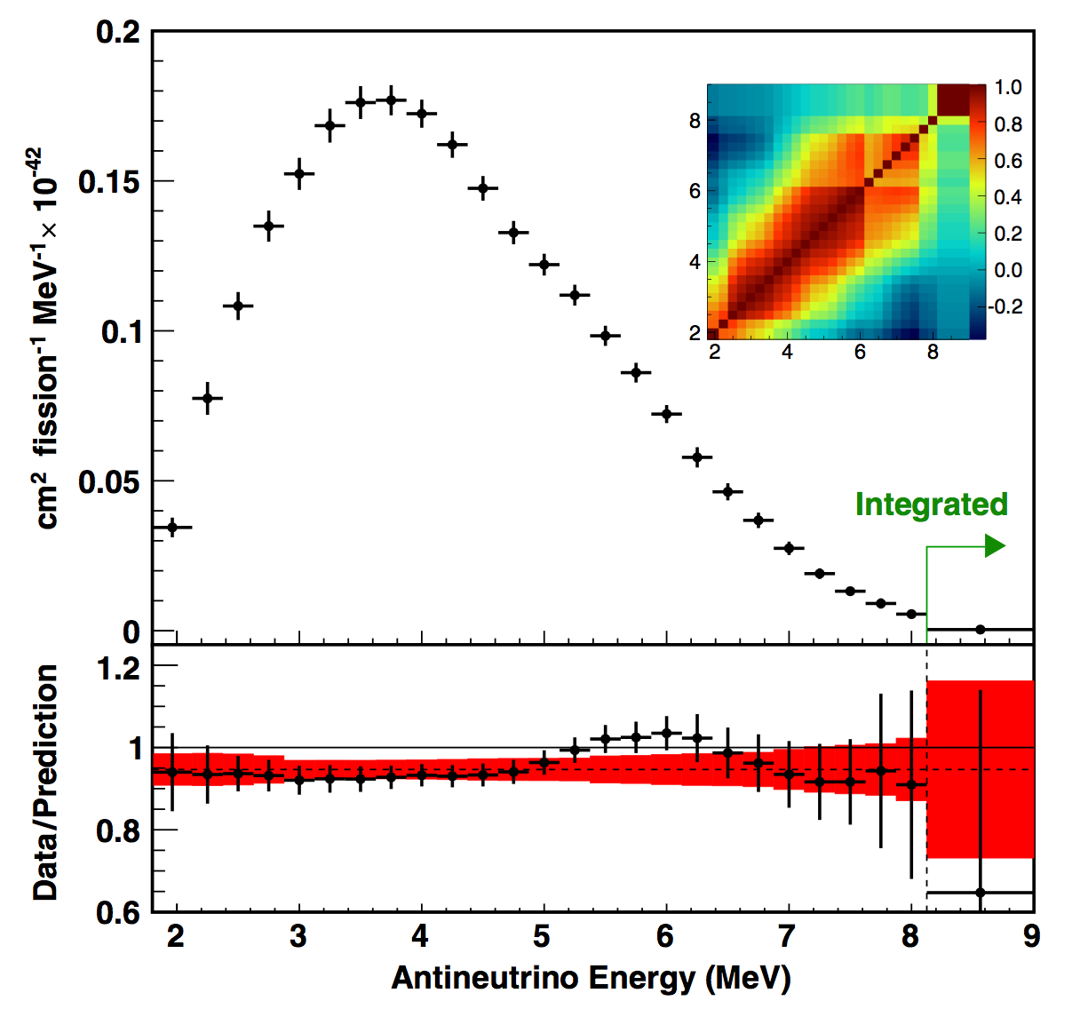 /env/presentation/AntiNeutrinoEnergyPRL-116-061801-2016.png