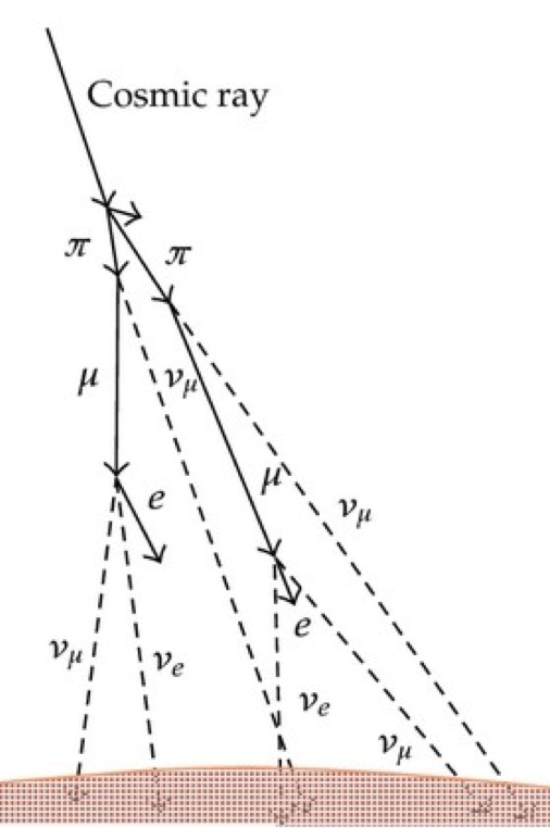 /env/presentation/AtmosphericNeutrinos.png