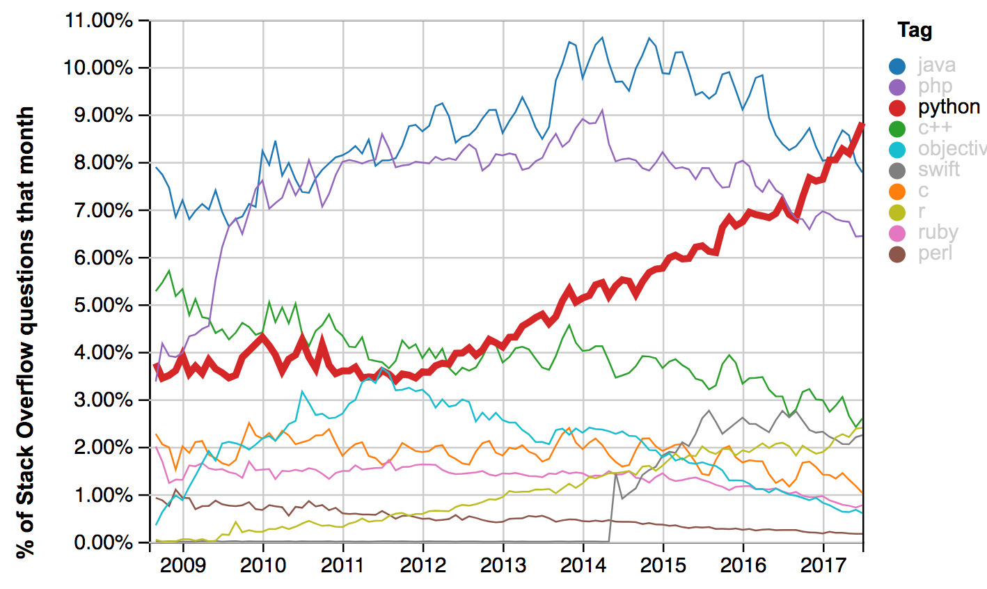 /env/presentation/incredible_rise_of_python_2.png