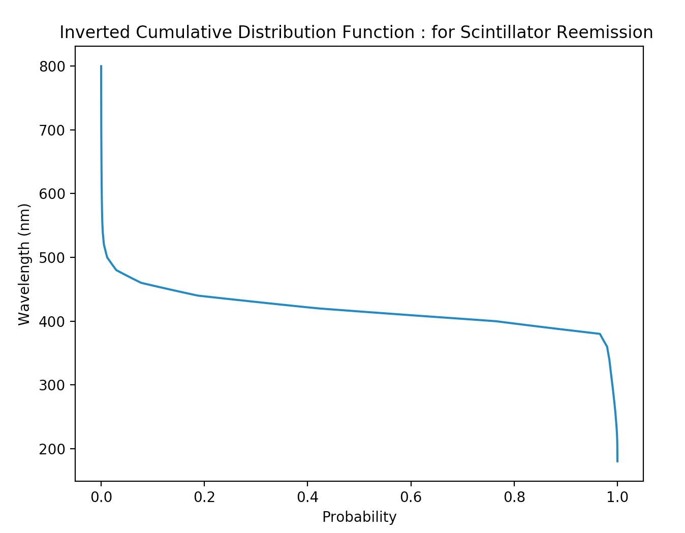 /env/presentation/inverted_cdf_GScintillatorLib_py.png