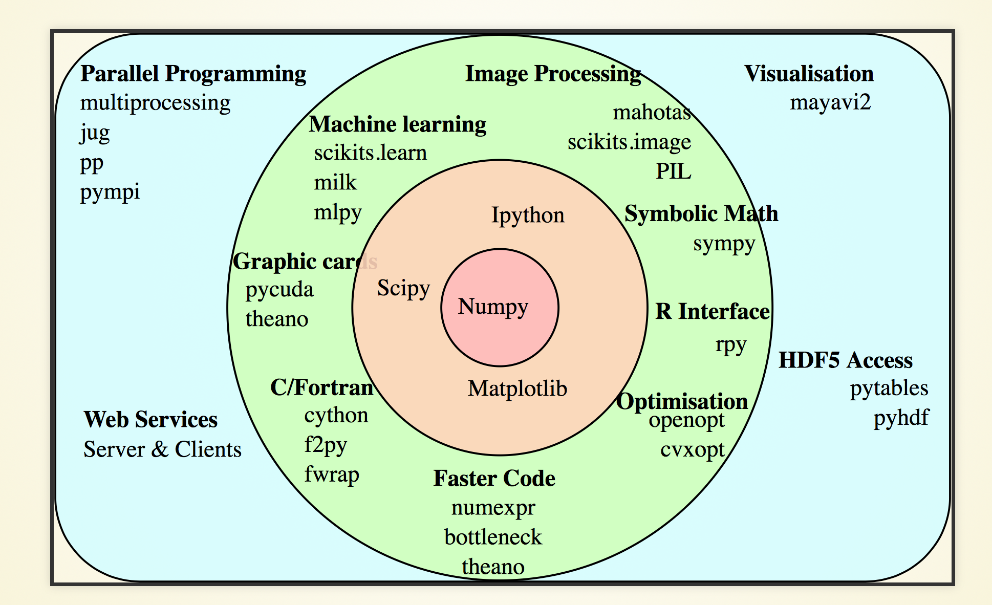 /env/presentation/numpy_ecosystem.png