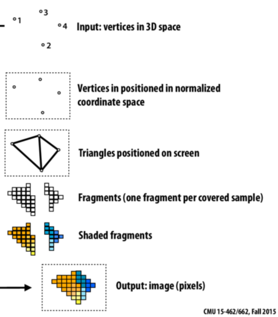 /env/presentation/opengl/rasterization_pipeline_rhs.png