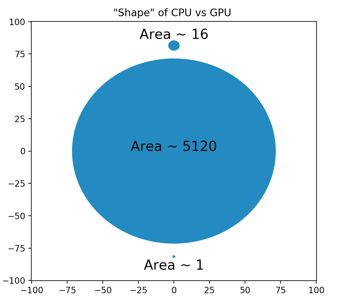 /env/presentation/shape_of_cpu_vs_gpu_circles.png